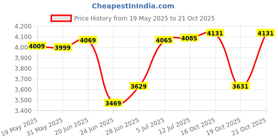 flipkart.com xci Rebel for Kids 20 T Road Cycle 20 T (inch) Road Cycle xci Price History Graph from 19 May 2025 to 21 Oct 2025
