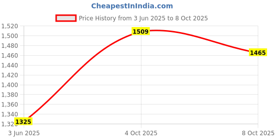 flipkart.com campus REBEL Men's Sports Shoes | Breathable Mesh Upper with Nitrofly Tech | Lace-Up Running Shoes For Men campus Price History Graph from 3 Jun 2025 to 8 Oct 2025