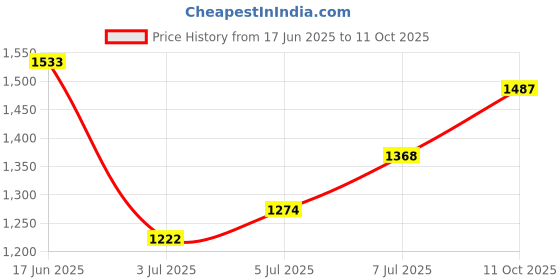 flipkart.com campus REBEL Men's Sports Shoes | Breathable Mesh Upper with Nitrofly Tech | Lace-Up Running Shoes For Men campus Price History Graph from 17 Jun 2025 to 11 Oct 2025
