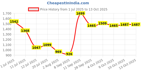 flipkart.com campus REBEL Men's Sports Shoes | Breathable Mesh Upper with Nitrofly Tech | Lace-Up Running Shoes For Men campus Price History Graph from 1 Jul 2025 to 13 Oct 2025