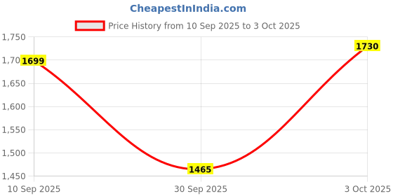 flipkart.com campus REBEL Men's Sports Shoes | Breathable Mesh Upper with Nitrofly Tech | Lace-Up Running Shoes For Men campus Price History Graph from 10 Sep 2025 to 3 Oct 2025