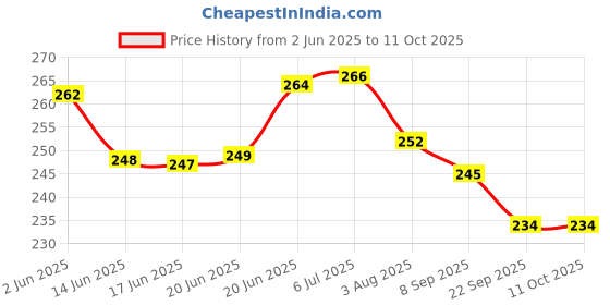flipkart.com rebel metal BH+toolkit+bell (f) Bicycle Bottle Holder rebel Price History Graph from 2 Jun 2025 to 10 Oct 2025