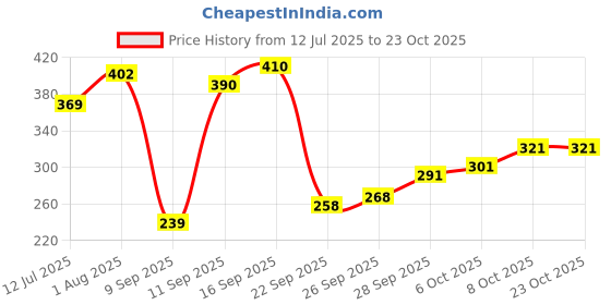 flipkart.com strauss Rebel , Size SH / Full Size (34 X 4.5 inch) For All Age Groups (Blue) PVC/Plastic CricketBat For 15+ Yrs strauss Price History Graph from 12 Jul 2025 to 23 Oct 2025