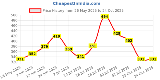 flipkart.com strauss Rebel , Size SH / Full Size (34 X 4.5 inch) For All Age Groups (Blue) PVC/Plastic CricketBat For 15+ Yrs strauss Price History Graph from 26 May 2025 to 23 Oct 2025