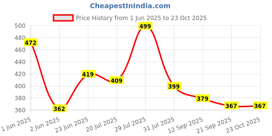 flipkart.com strauss Rebel , Size SH / Full Size (34 X 4.5 inch) For All Age Groups (Green) PVC/Plastic Cricket Bat For 15+ Yrs strauss Price History Graph from 1 Jun 2025 to 23 Oct 2025