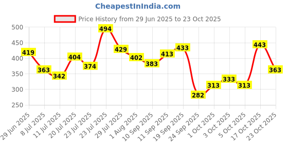 flipkart.com strauss Rebel , Size SH / Full Size (34 X 4.5 inch) For All Age Groups (Yellow) PVC/Plastic CricketBat For 15+ Yrs strauss Price History Graph from 29 Jun 2025 to 23 Oct 2025