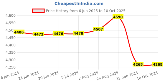 flipkart.com Rebfurbish Gigabyte Aorus AP750GM 750 Watts PSU Price History Graph from 6 Jun 2025 to 10 Oct 2025
