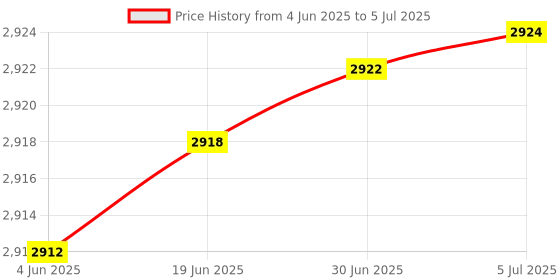 flipkart.com Rebfurbish ThinkCentre M725S motherboard AM4Socket Mini-ATX AMD B350 Chipset DDR4 Motherboard for Desktop Price History Graph from 4 Jun 2025 to 5 Jul 2025