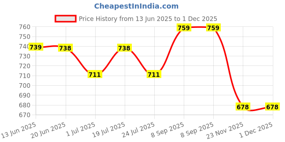flipkart.com rebikatrendz Embroidered Georgette Stitched Flared/A-line Gown rebikatrendz Price History Graph from 13 Jun 2025 to 1 Dec 2025