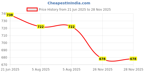 flipkart.com rebikatrendz Embroidered Georgette Stitched Flared/A-line Gown rebikatrendz Price History Graph from 21 Jun 2025 to 28 Nov 2025