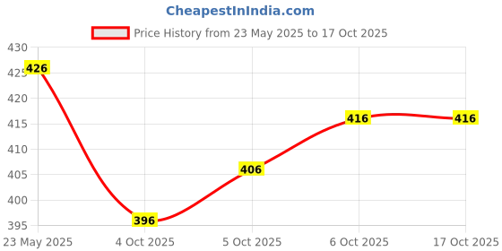 flipkart.com rebikatrendz Embroidered Net Stitched Flared/A-line Gown rebikatrendz Price History Graph from 23 May 2025 to 16 Oct 2025