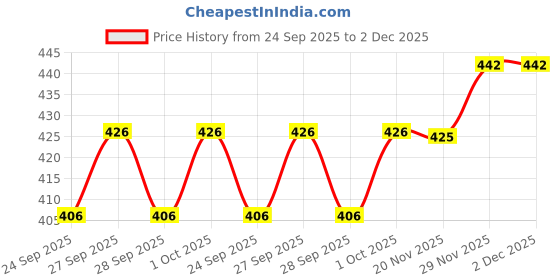 flipkart.com rebikatrendz Embroidered Net Stitched Flared/A-line Gown rebikatrendz Price History Graph from 24 Sep 2025 to 2 Dec 2025