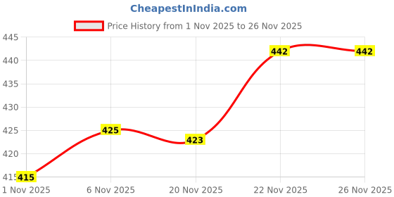 flipkart.com rebikatrendz Embroidered Net Stitched Flared/A-line Gown rebikatrendz Price History Graph from 1 Nov 2025 to 26 Nov 2025