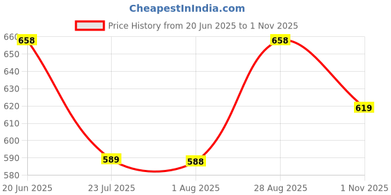 flipkart.com rebikatrendz Women Fit and Flare Purple Maxi/Full Length Dress rebikatrendz Price History Graph from 20 Jun 2025 to 1 Nov 2025