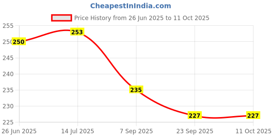 flipkart.com Rebirth RB_Nebulizer Mask Kit 01 Nebulizer Price History Graph from 26 Jun 2025 to 9 Oct 2025