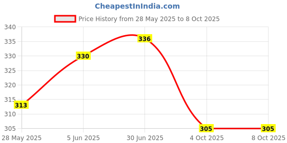 flipkart.com Rebirth RB_Nebulizer Mask Kit 02 Nebulizer Price History Graph from 28 May 2025 to 8 Oct 2025