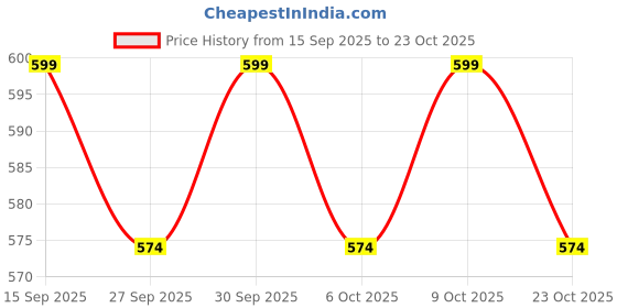 flipkart.com ignitex Reborn Premium Split Bike Seat Cover For Royal Enfield Classic 350, Bullet Classic ignitex Price History Graph from 15 Sep 2025 to 23 Oct 2025