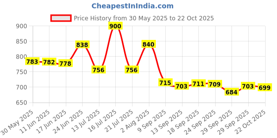 flipkart.com shreeji accessorie Reborn Sum Guard Bike Engine Guard shreeji accessorie Price History Graph from 30 May 2025 to 22 Oct 2025