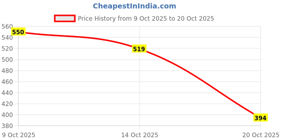 flipkart.com rebornlife Women Heels Sandal rebornlife Price History Graph from 9 Oct 2025 to 20 Oct 2025