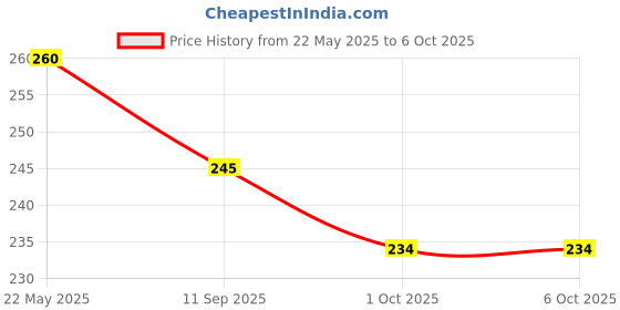 flipkart.com rebound 3 Mode Bicycle Light + Horn Set LED with tyre Valve Light LED Front Light rebound Price History Graph from 22 May 2025 to 6 Oct 2025