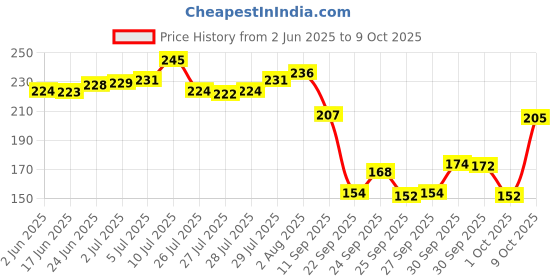 flipkart.com rebound 3 MODE CYCLE LIGHT WITH HORN Bell rebound Price History Graph from 2 Jun 2025 to 9 Oct 2025