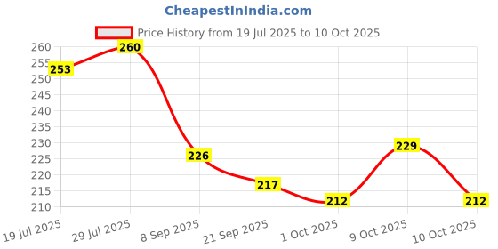 flipkart.com rebound A USB-rechargeable bicycle headlight LED Front Light rebound Price History Graph from 19 Jul 2025 to 10 Oct 2025