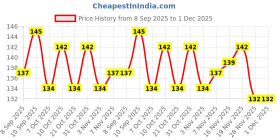 flipkart.com rebound Adults Silicone Swimming Cap Multicolor Advance Swimming cap Swimming Cap rebound Price History Graph from 8 Sep 2025 to 1 Dec 2025