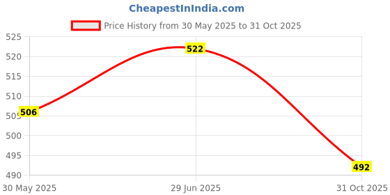 flipkart.com joyjay REBOUND ASTRO Multicolor Table Tennis Racquet joyjay Price History Graph from 30 May 2025 to 31 Oct 2025