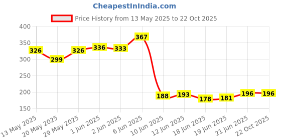 flipkart.com platvista Rebound Ball For Cricket & Tennis Trainers,Kids,Adults & Everyone Tennis Ball Tennis Ball platvista Price History Graph from 13 May 2025 to 22 Oct 2025