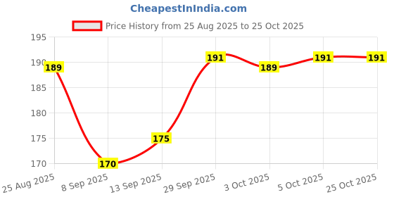 flipkart.com sportedge rebound ball , tennis trainer rebound ball , rebound ball cricket Tennis Ball sportedge Price History Graph from 25 Aug 2025 to 25 Oct 2025
