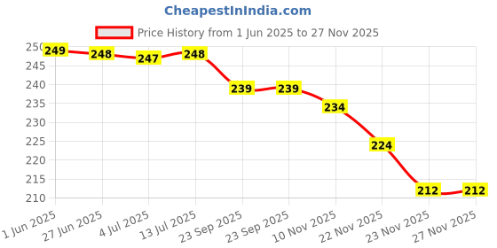 flipkart.com kundan Rebound Ball with String Solo Tennis Training Kit Portable Tennis Practice Tennis Ball kundan Price History Graph from 1 Jun 2025 to 26 Nov 2025