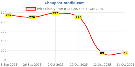 flipkart.com windsor Rebound Ball with String Solo Tennis Training Kit Portable Tennis Practice Tennis Ball windsor Price History Graph from 8 Sep 2025 to 20 Oct 2025