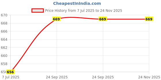 flipkart.com spalding Rebound Basketball - Size: 7 spalding Price History Graph from 7 Jul 2025 to 24 Nov 2025