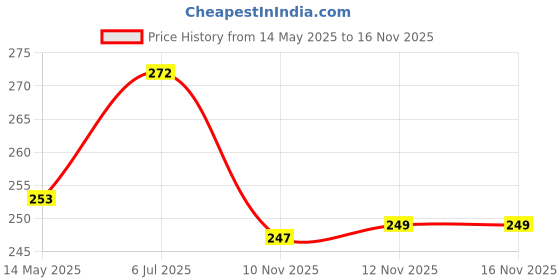 flipkart.com rebound Bicycle Bright Light with Horn Speaker LED Front Light rebound Price History Graph from 14 May 2025 to 15 Nov 2025