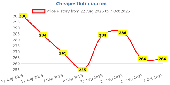 flipkart.com rebound Bicycle Combo Of Front Cycle Light Rear Tail Light And Tyre Valve Light LED Front Rear Light Combo rebound Price History Graph from 22 Aug 2025 to 6 Oct 2025