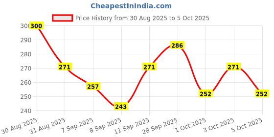 flipkart.com rebound Bicycle Of Front Cycle Light Back Tail And Tyre Valve LED Front Rear Light Combo rebound Price History Graph from 30 Aug 2025 to 5 Oct 2025