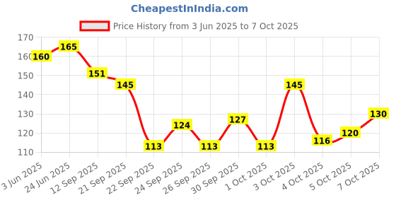 flipkart.com rebound Bicycle Tool 16 IN 1 Cycling Tool kit rebound Price History Graph from 3 Jun 2025 to 7 Oct 2025