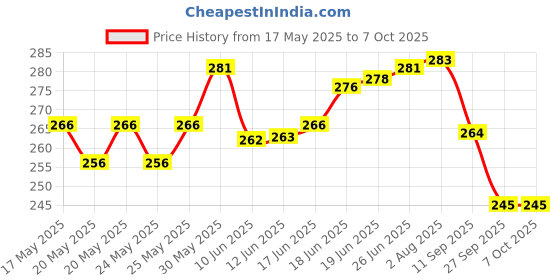 flipkart.com rebound Combo Bicycle USB Rechargeable Head Light and back light with Tyre Valve Light LED Front Rear Light Combo rebound Price History Graph from 17 May 2025 to 7 Oct 2025