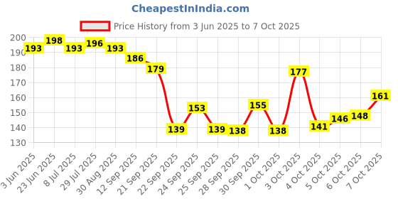 flipkart.com rebound Combo of Chain Cleaner Brush and 15 in 1 Multi-function Tools Kit Spoke Wrench Cycling Bicycle Chain Cleaner Brush & Tool Kit rebound Price History Graph from 3 Jun 2025 to 7 Oct 2025
