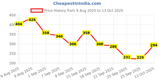 flipkart.com rebound Cycle Front Light with Horn and Tail Light and LED Tyre Valve Lights LED Front Rear Light Combo rebound Price History Graph from 9 Aug 2025 to 13 Oct 2025
