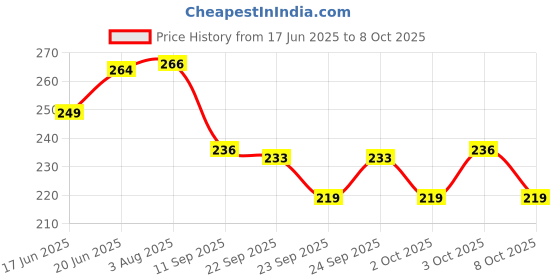 flipkart.com rebound Cycle Headlight, Horn With Taillight, Both USB Chargeable Bell rebound Price History Graph from 17 Jun 2025 to 8 Oct 2025