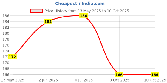 flipkart.com rebound Cycle Tyre Valve Light LED Wheel Reflectors rebound Price History Graph from 13 May 2025 to 8 Oct 2025