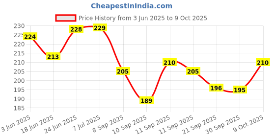flipkart.com rebound Cycle USB Rechargeable Front LED Light Horn 2 in 1 Combination 250 Lumens 180 DB Bell rebound Price History Graph from 3 Jun 2025 to 9 Oct 2025