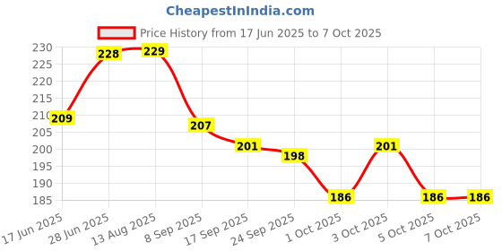 flipkart.com rebound Fancy Mountain Bicycle Light With Loud Horn Bell rebound Price History Graph from 17 Jun 2025 to 7 Oct 2025