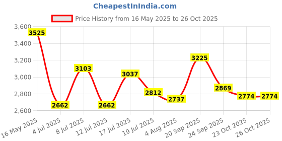 flipkart.com puma Rebound Future EVO Core Res Sneakers For Men puma Price History Graph from 16 May 2025 to 25 Oct 2025