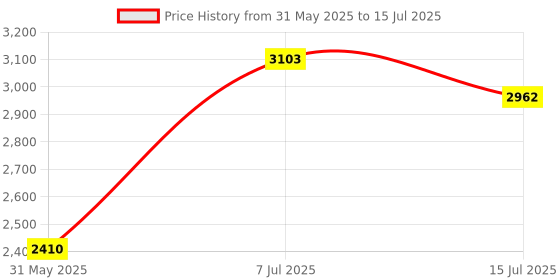 flipkart.com puma Rebound Future EVO Core Res Sneakers For Men puma Price History Graph from 31 May 2025 to 15 Jul 2025