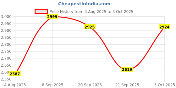 flipkart.com puma Rebound Future EVO Core Res Sneakers For Men puma Price History Graph from 4 Aug 2025 to 3 Oct 2025