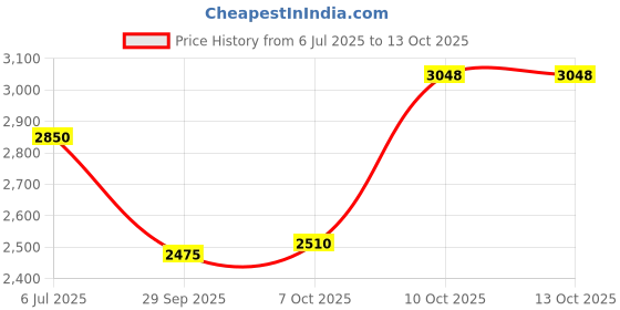 flipkart.com puma Rebound Future EVO Core Res Sneakers For Men puma Price History Graph from 6 Jul 2025 to 10 Oct 2025