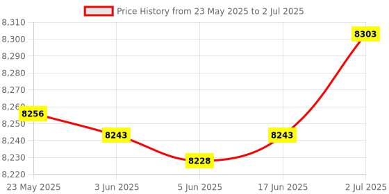 flipkart.com uei REBOUND HAMMER/ CONCRETE STRENGTH TESTING/ CONCRETE HARDNESS TESTING Height Gauge uei Price History Graph from 23 May 2025 to 2 Jul 2025