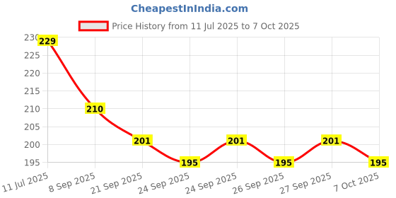 flipkart.com rebound Horn/Cycle Lights Rechargeable Waterproof (140 dB)-C3 Bell rebound Price History Graph from 11 Jul 2025 to 7 Oct 2025